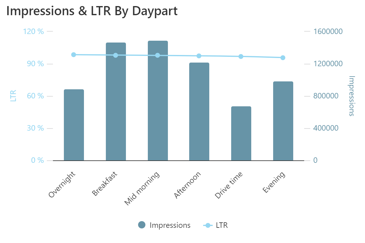 AudioLab bar chart showing daypart campaign impressions and listen through rate